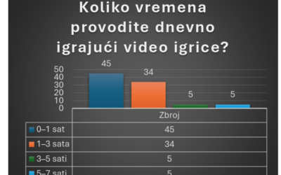 Istraživanje o navikama igranja videoigara među učenicima strukovnih zanimanja
