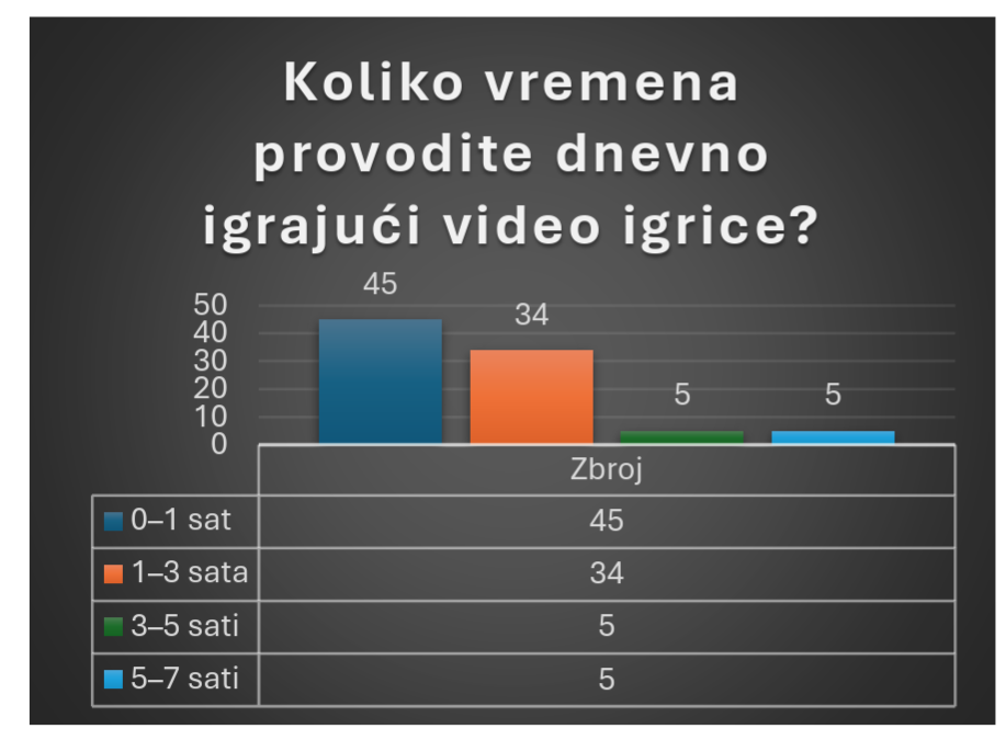 Istraživanje o navikama igranja videoigara među učenicima strukovnih zanimanja