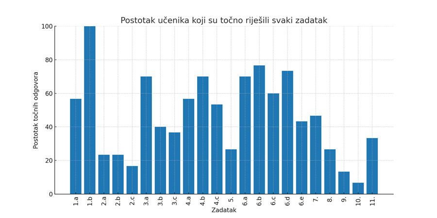 Istraživanje razumijevanja pojmova kruga i kružnice kod učenika